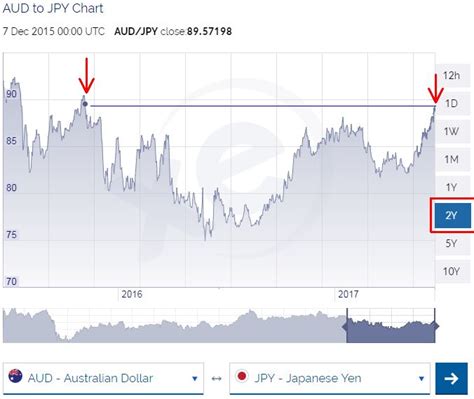 JPY to AUD Exchange Rate .